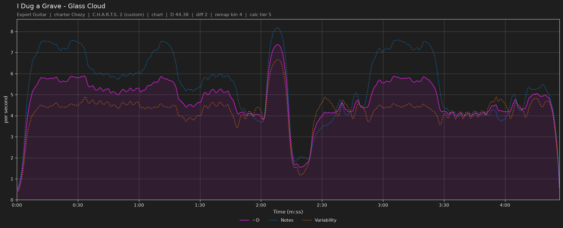 Difficulty graph of I Dug a Grave by Glass Cloud: notes per second, fret changes per second and their geometric mean over time