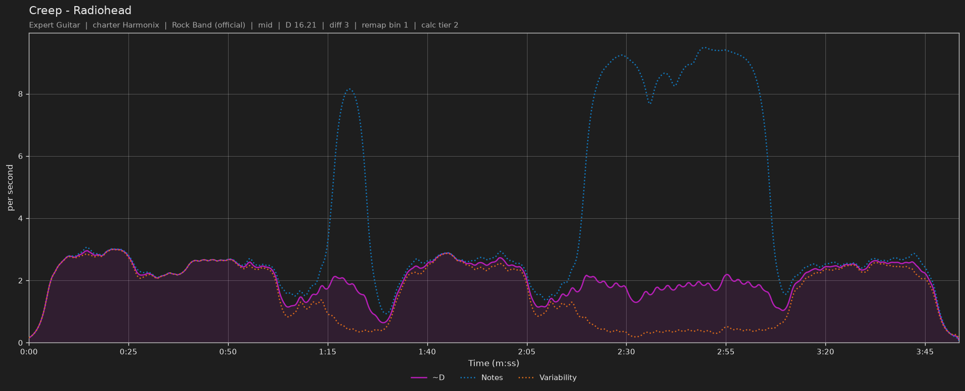 Difficulty graph of Creep by Radiohead: notes per second, fret changes per second and their geometric mean over time