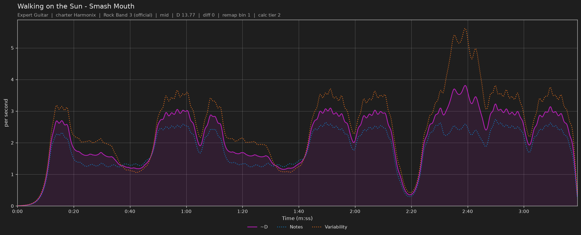 Difficulty graph of Walking on the Sun by Smash Mouth: notes per second, fret changes per second and their geometric mean over time