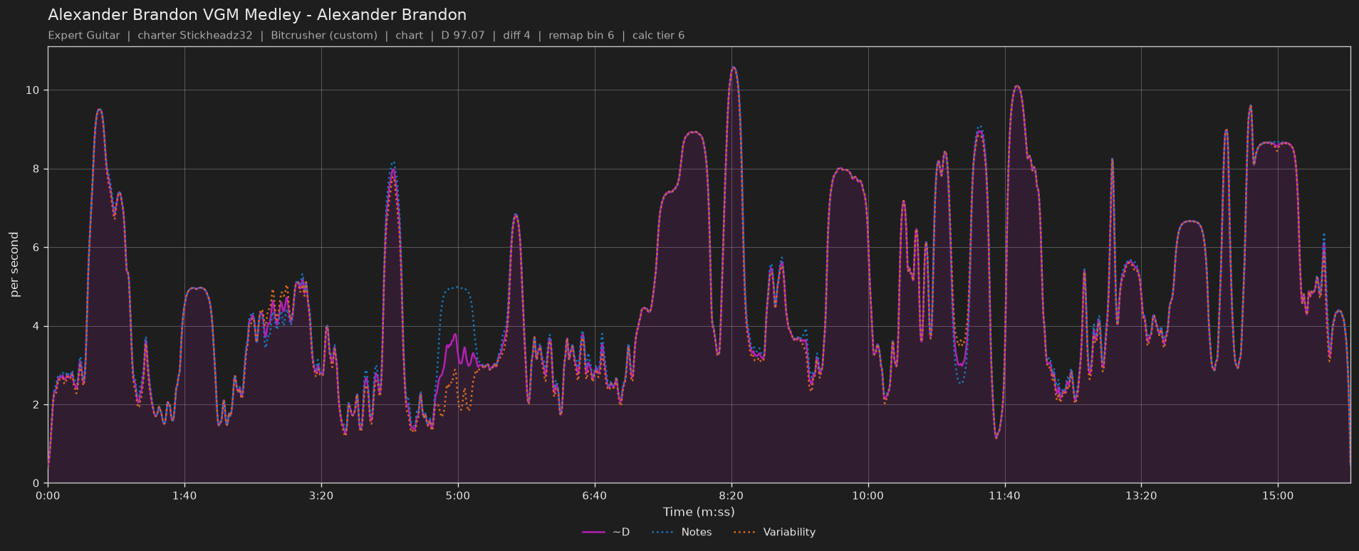 Difficulty graph of Alexander Brandon VGM Medley by Alexander Brandon: notes per second, fret changes per second and their geometric mean over time