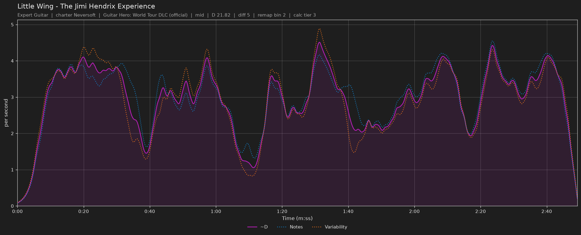 Difficulty graph of Little Wing by The Jimi Hendrix Experience: notes per second, fret changes per second and their geometric mean over time