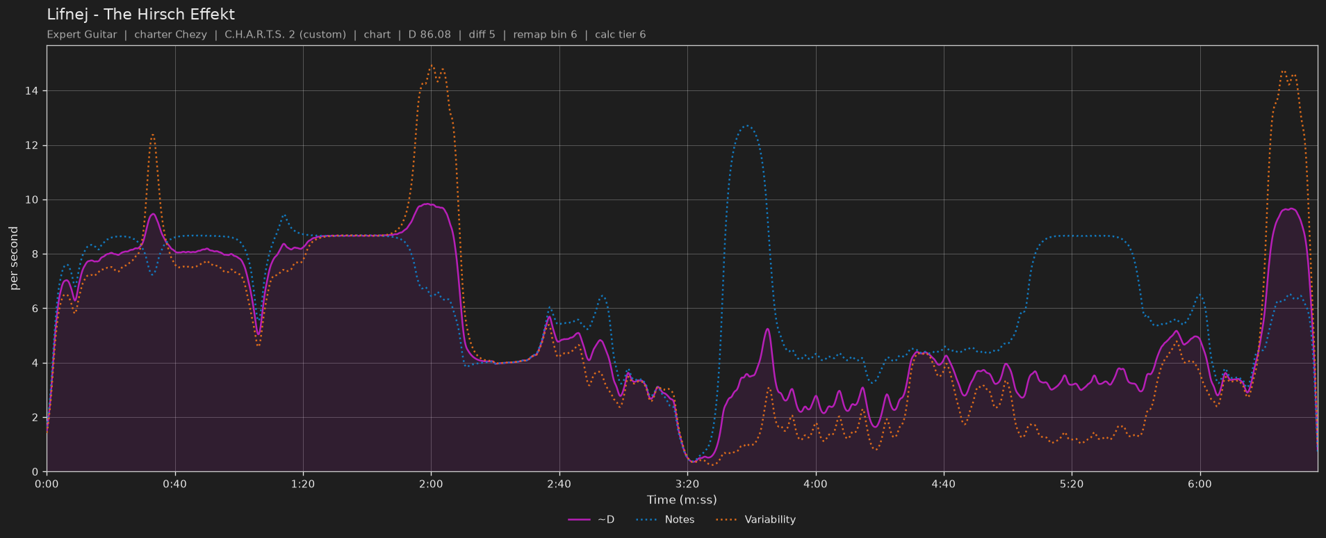 Difficulty graph of Lifnej by The Hirsch Effekt: notes per second, fret changes per second and their geometric mean over time