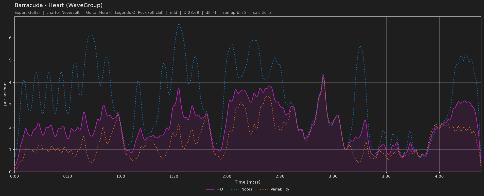 Difficulty graph of Barracuda by Heart (WaveGroup): notes per second, fret changes per second and their geometric mean over time