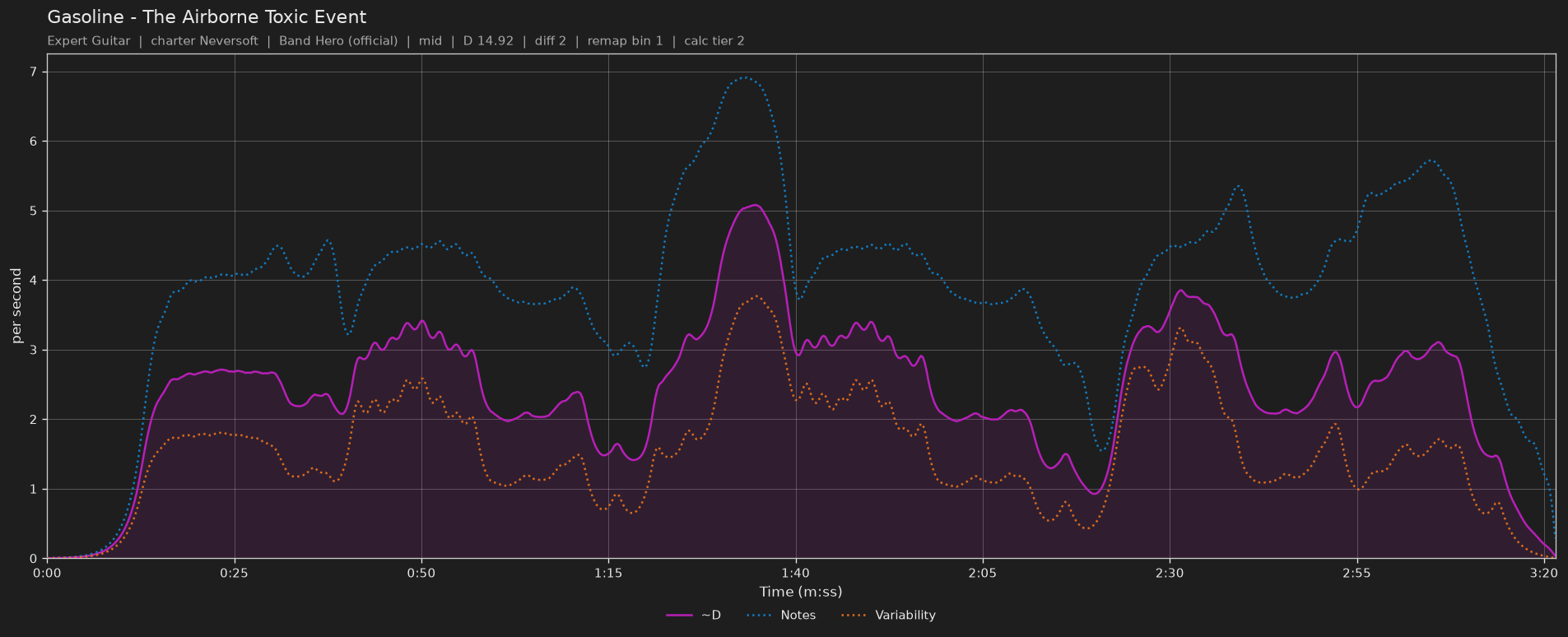 Difficulty graph of Gasoline by The Airborne Toxic Event: notes per second, fret changes per second and their geometric mean over time