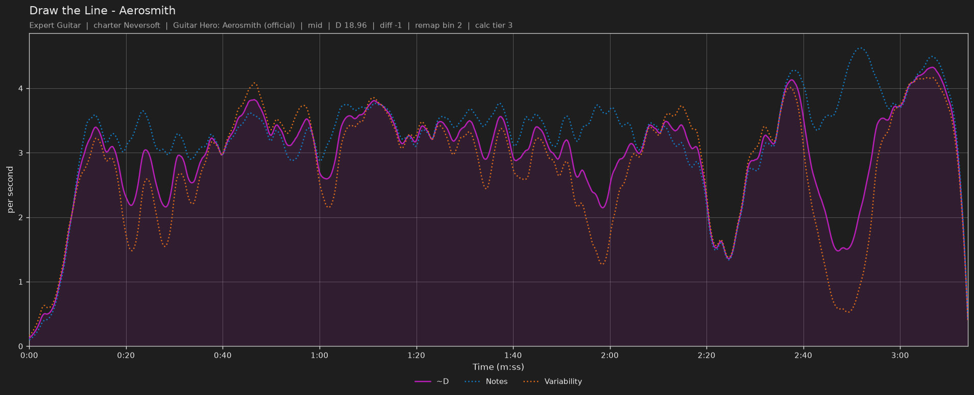 Difficulty graph of Draw the Line by Aerosmith: notes per second, fret changes per second and their geometric mean over time