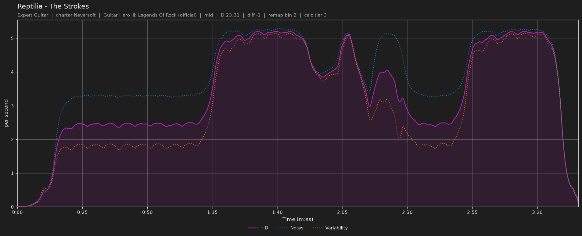 Difficulty graph of Reptilia by The Strokes: notes per second, fret changes per second and their geometric mean over time