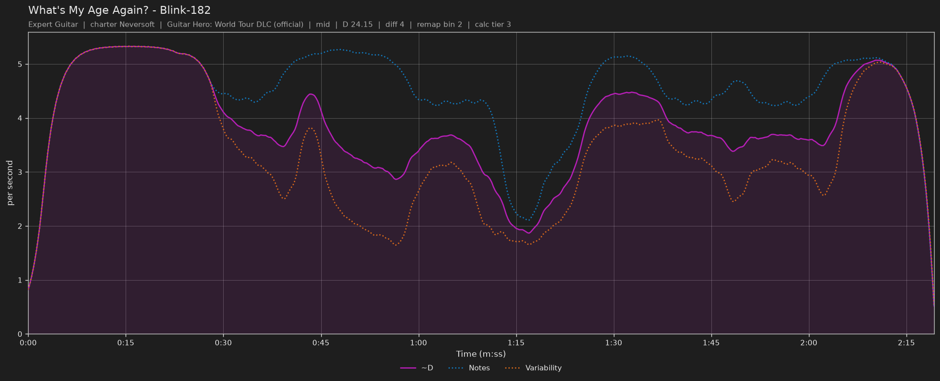 Difficulty graph of What's My Age Again? by Blink-182: notes per second, fret changes per second and their geometric mean over time