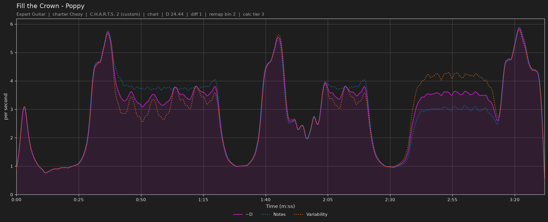 Difficulty graph of Fill the Crown by Poppy: notes per second, fret changes per second and their geometric mean over time