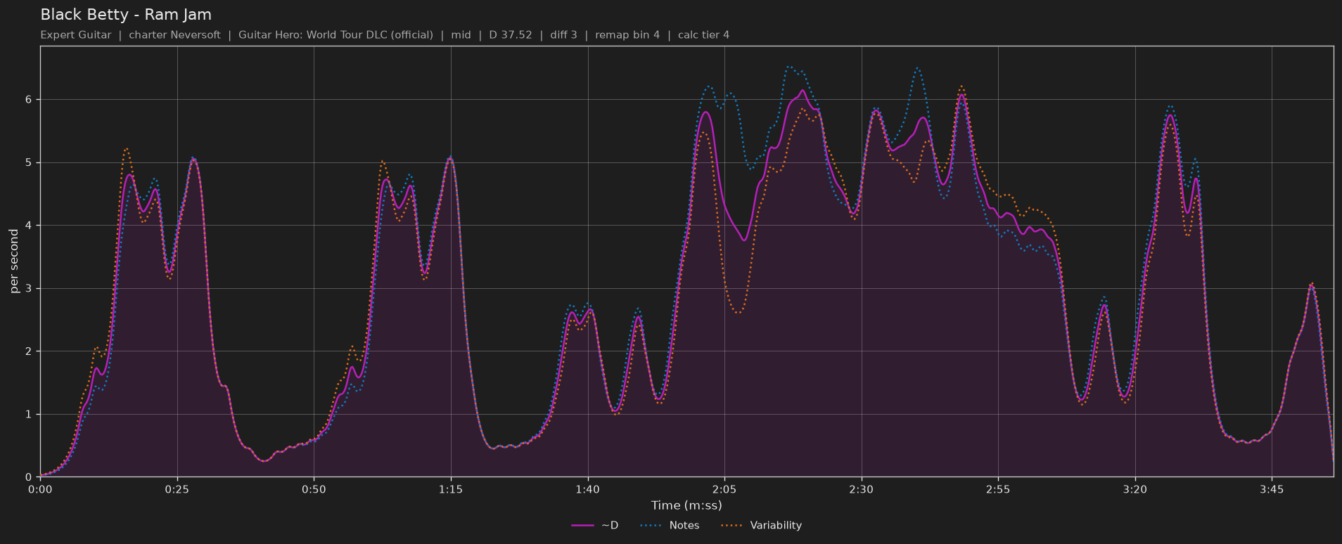 Difficulty graph of Black Betty by Ram Jam: notes per second, fret changes per second and their geometric mean over time