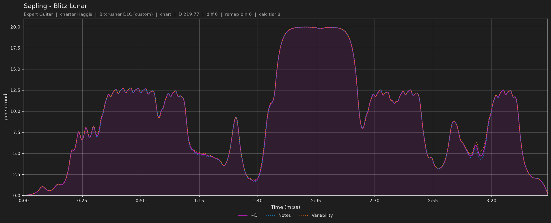 Difficulty graph of Sapling by Blitz Lunar: notes per second, fret changes per second and their geometric mean over time