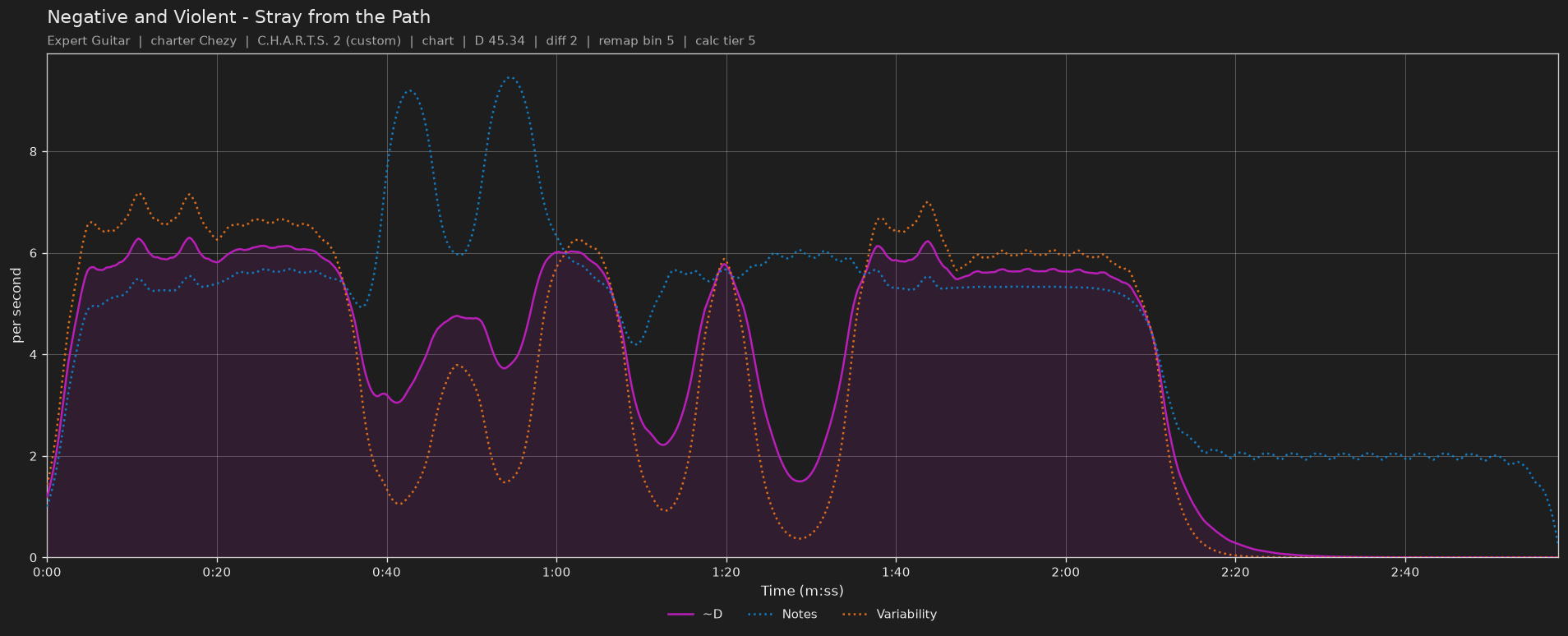 Difficulty graph of Negative and Violent by Stray from the Path: notes per second, fret changes per second and their geometric mean over time