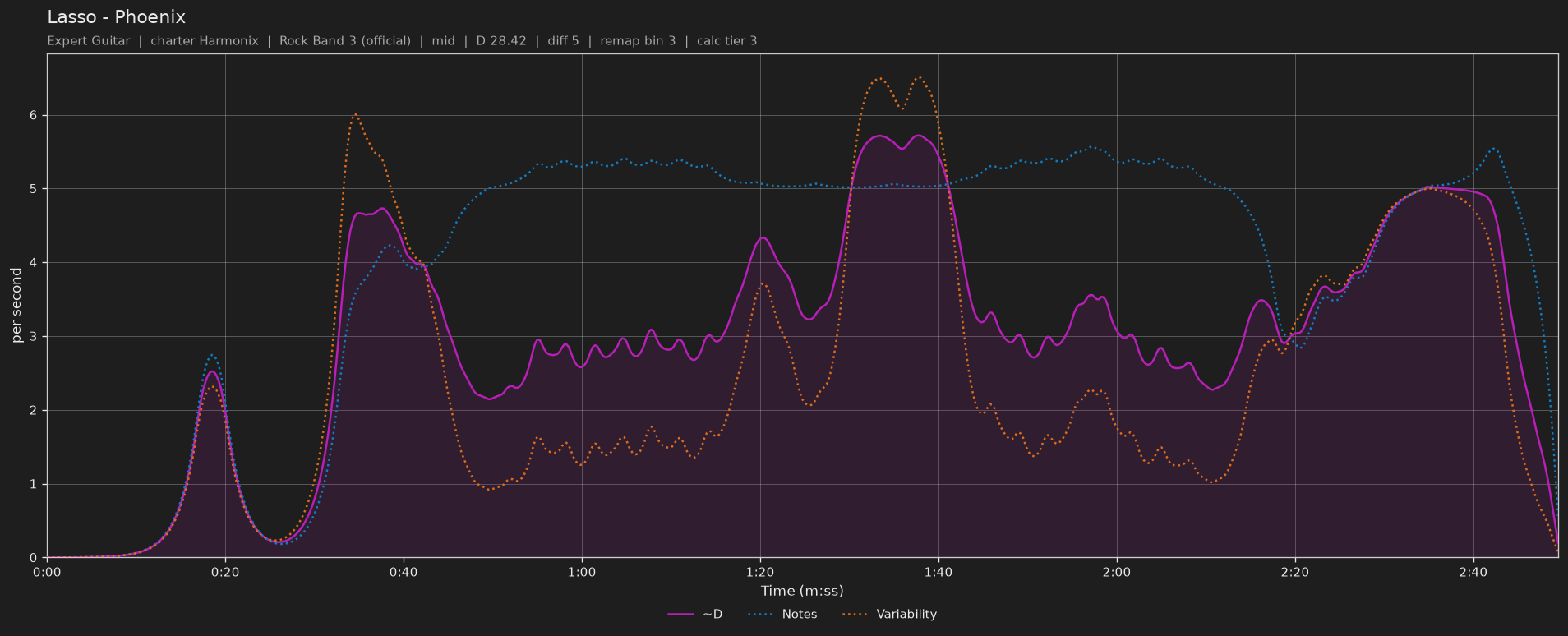 Difficulty graph of Lasso by Phoenix: notes per second, fret changes per second and their geometric mean over time