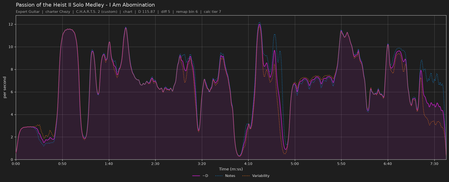 Difficulty graph of Passion of the Heist II Solo Medley by I Am Abomination: notes per second, fret changes per second and their geometric mean over time