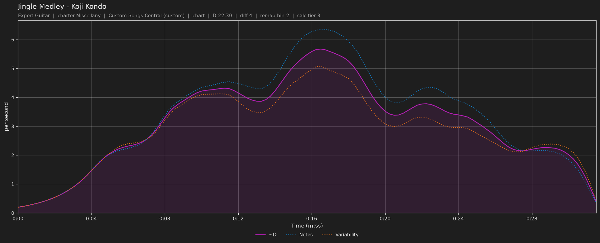 Difficulty graph of Jingle Medley by Koji Kondo: notes per second, fret changes per second and their geometric mean over time