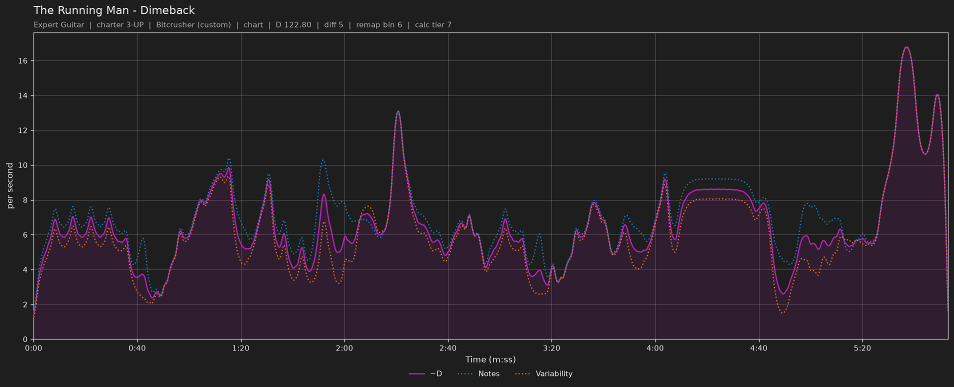Difficulty graph of The Running Man by Dimeback: notes per second, fret changes per second and their geometric mean over time