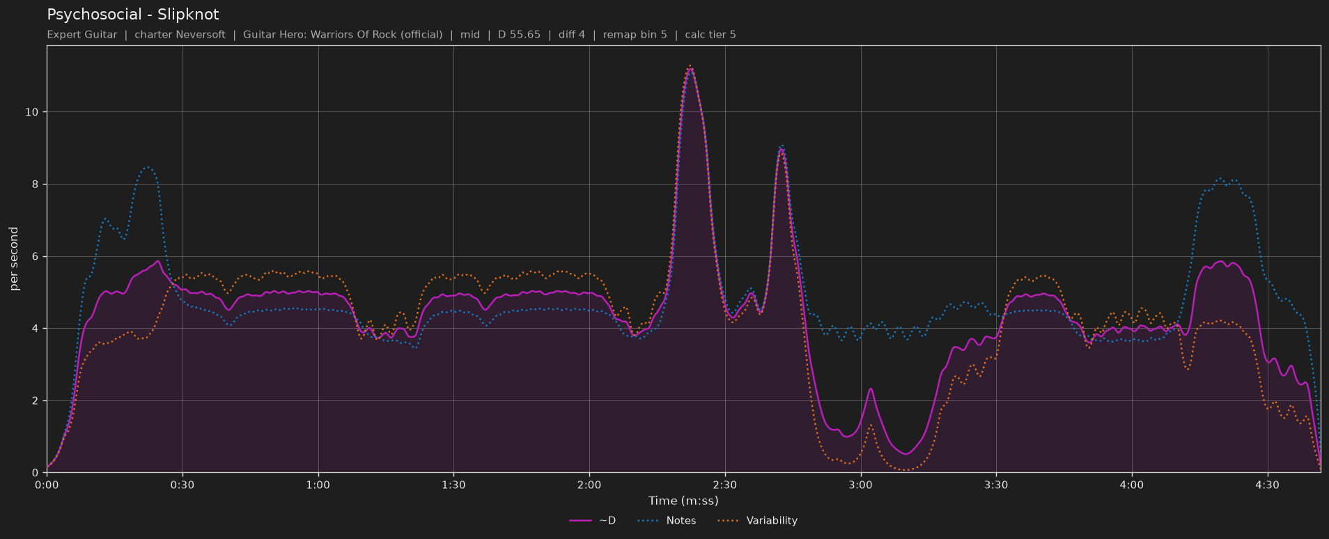 Difficulty graph of Psychosocial by Slipknot: notes per second, fret changes per second and their geometric mean over time