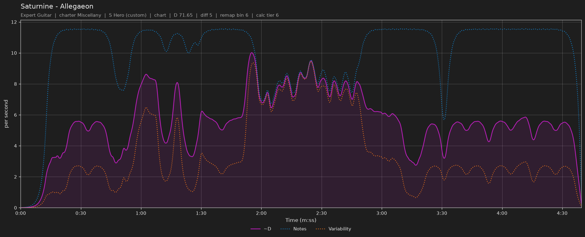 Difficulty graph of Saturnine by Allegaeon: notes per second, fret changes per second and their geometric mean over time