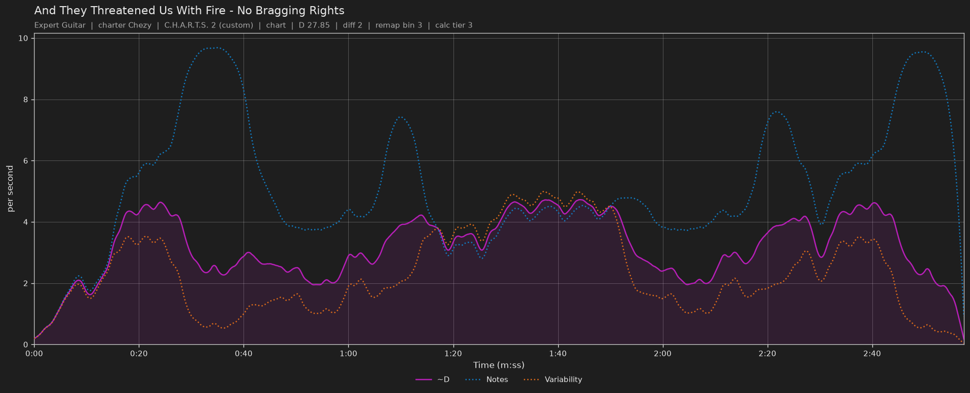 Difficulty graph of And They Threatened Us With Fire by No Bragging Rights: notes per second, fret changes per second and their geometric mean over time