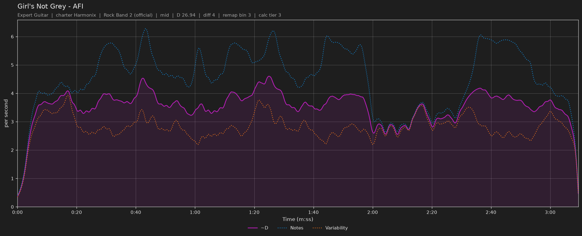 Difficulty graph of Girl's Not Grey by AFI: notes per second, fret changes per second and their geometric mean over time