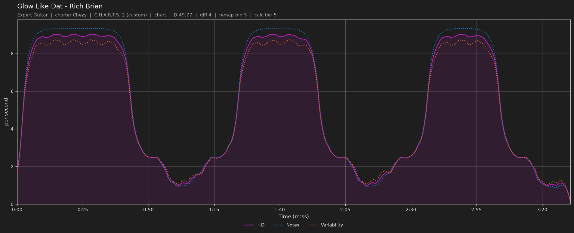 Difficulty graph of Glow Like Dat by Rich Brian: notes per second, fret changes per second and their geometric mean over time