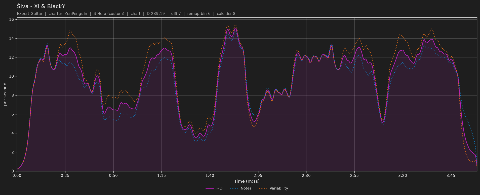 Difficulty graph of Śiva by XI & BlackY: notes per second, fret changes per second and their geometric mean over time