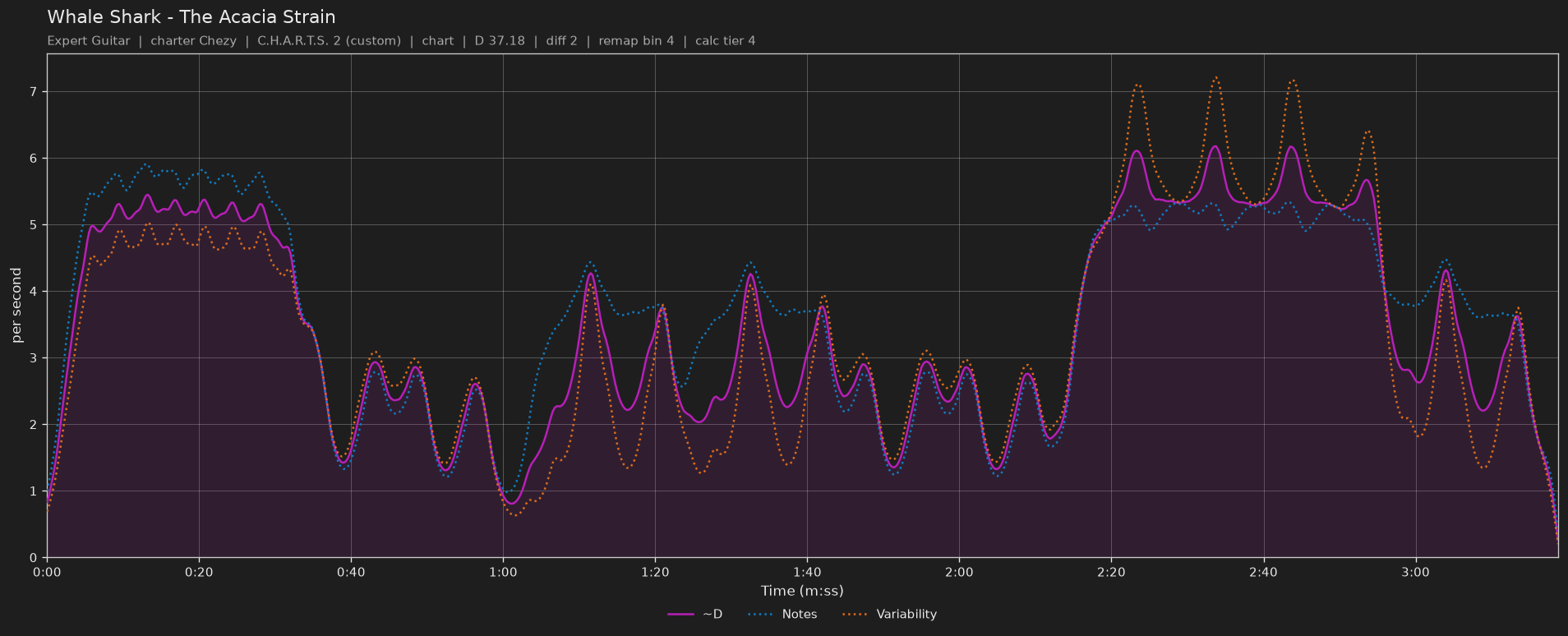 Difficulty graph of Whale Shark by The Acacia Strain: notes per second, fret changes per second and their geometric mean over time