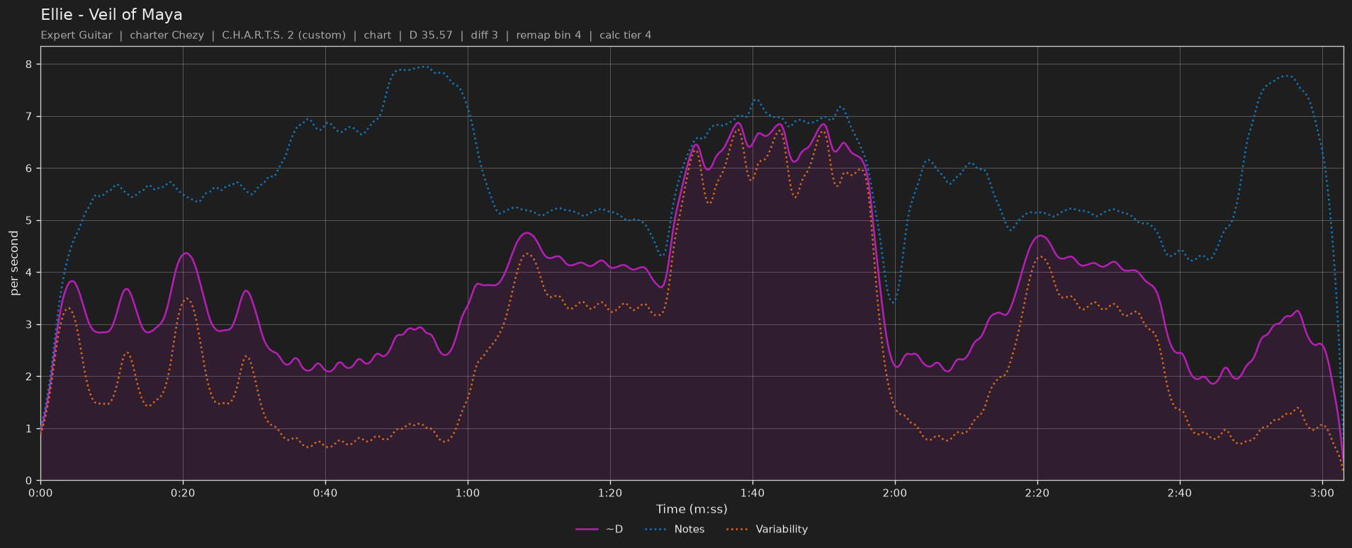Difficulty graph of Ellie by Veil of Maya: notes per second, fret changes per second and their geometric mean over time