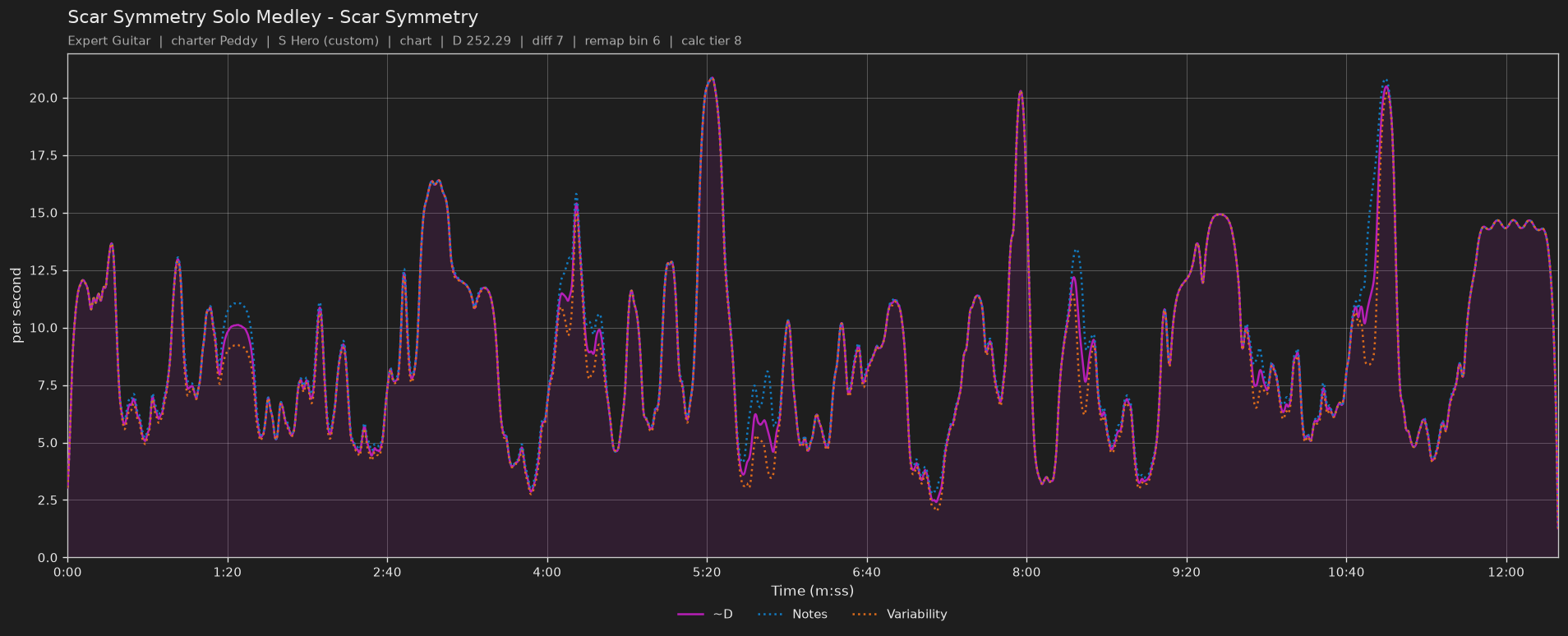 Difficulty graph of Scar Symmetry Solo Medley by Scar Symmetry: notes per second, fret changes per second and their geometric mean over time