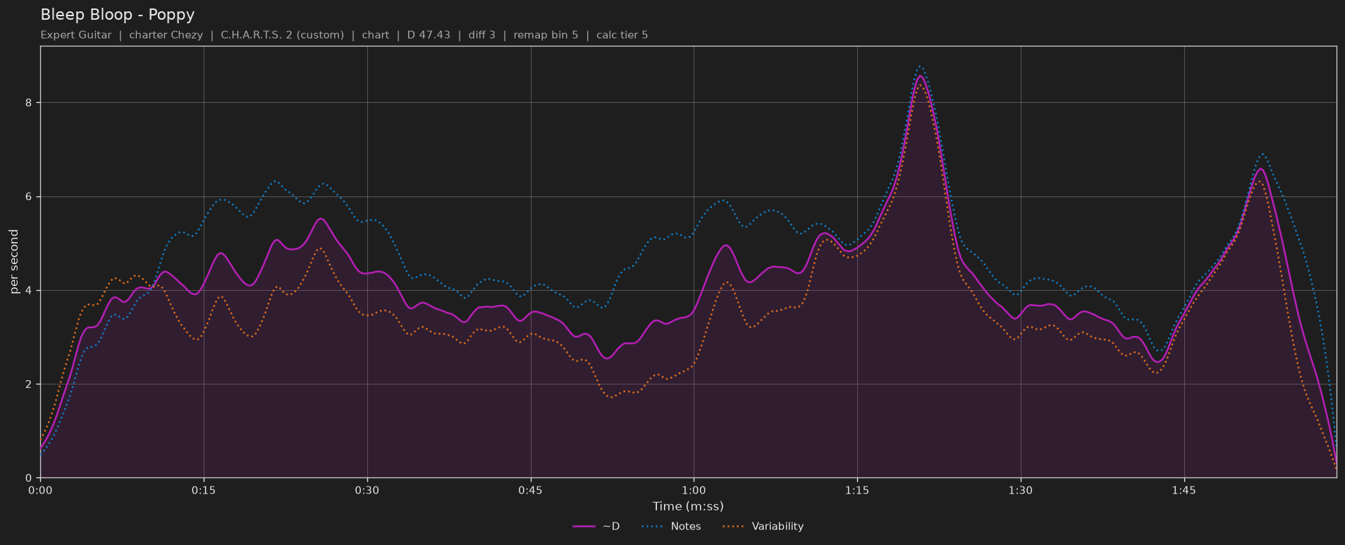 Difficulty graph of Bleep Bloop by Poppy: notes per second, fret changes per second and their geometric mean over time