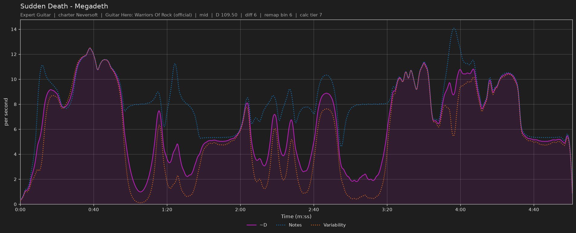 Difficulty graph of Sudden Death by Megadeth: notes per second, fret changes per second and their geometric mean over time