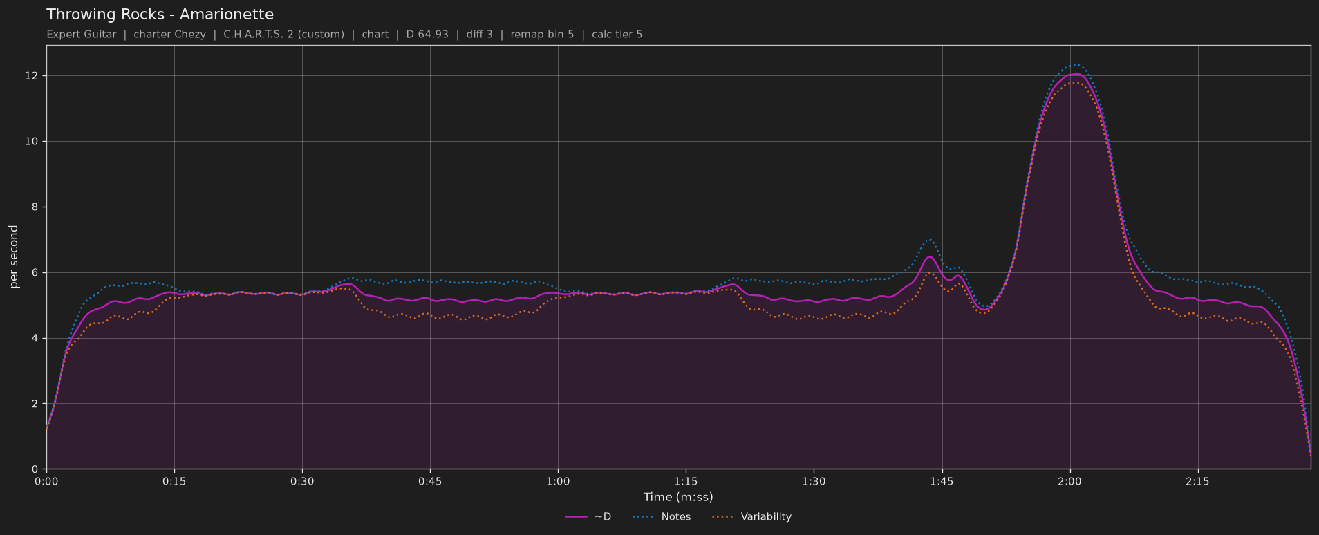 Difficulty graph of Throwing Rocks by Amarionette: notes per second, fret changes per second and their geometric mean over time