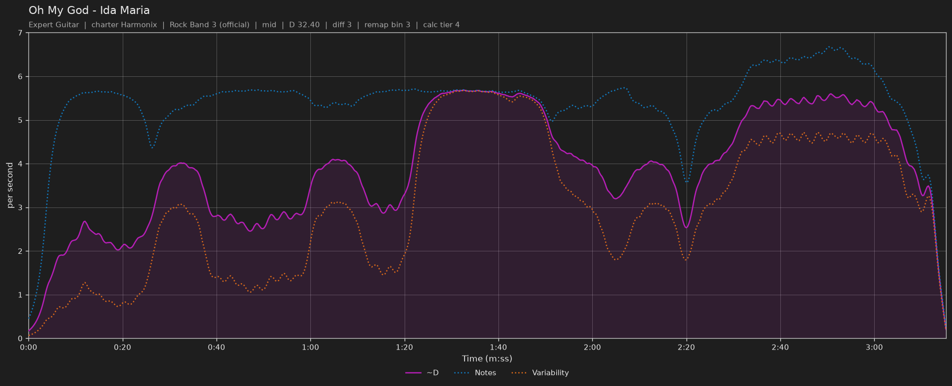 Difficulty graph of Oh My God by Ida Maria: notes per second, fret changes per second and their geometric mean over time