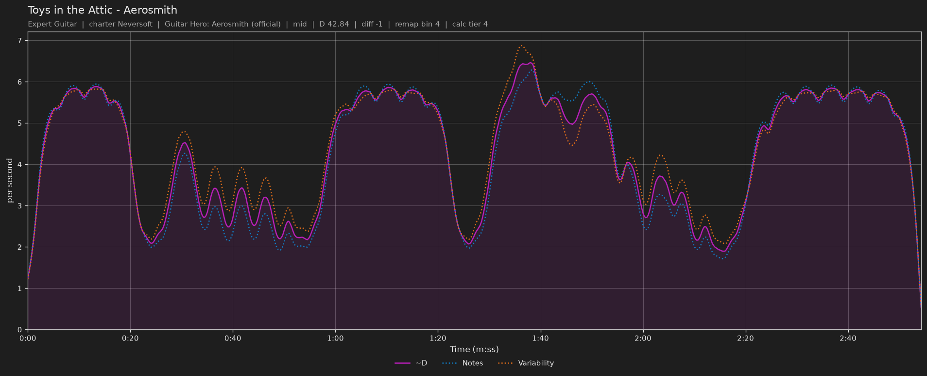 Difficulty graph of Toys in the Attic by Aerosmith: notes per second, fret changes per second and their geometric mean over time