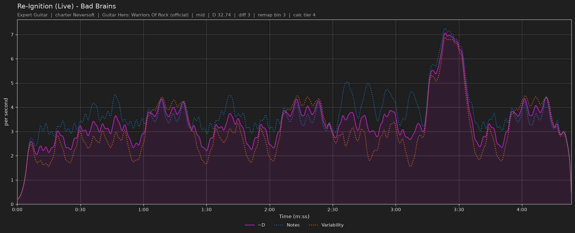 Difficulty graph of Re-Ignition (Live) by Bad Brains: notes per second, fret changes per second and their geometric mean over time