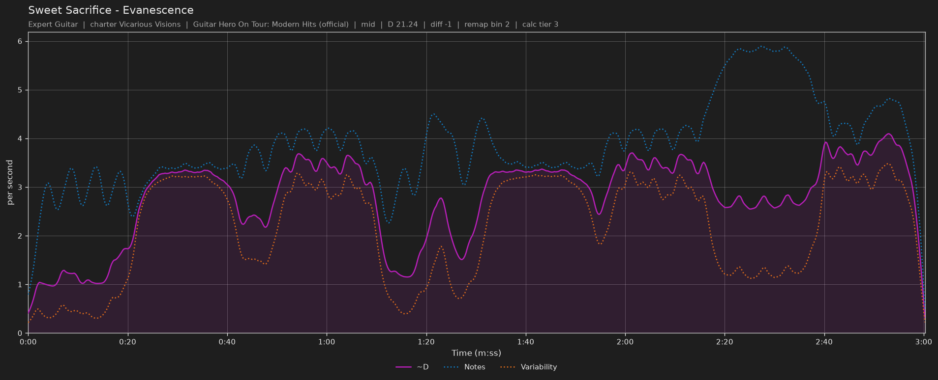 Difficulty graph of Sweet Sacrifice by Evanescence: notes per second, fret changes per second and their geometric mean over time