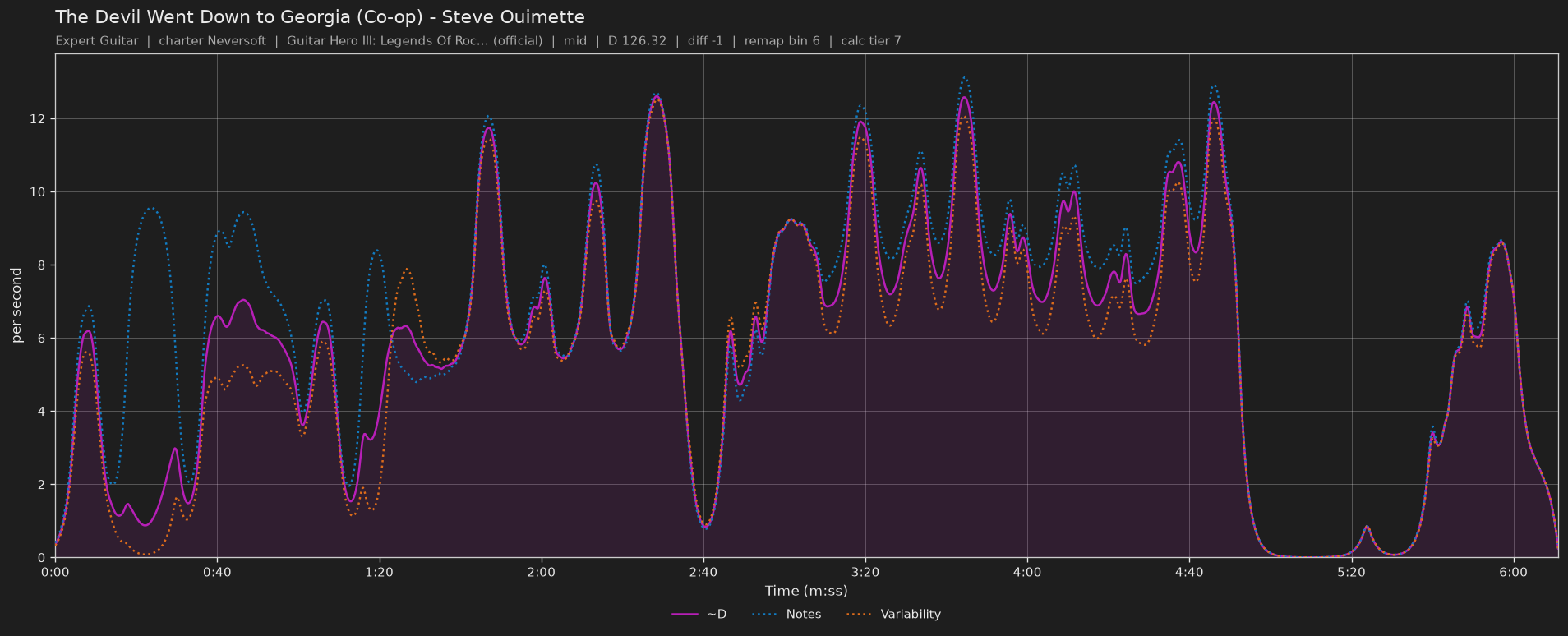 Difficulty graph of The Devil Went Down to Georgia (Co-op) by Steve Ouimette: notes per second, fret changes per second and their geometric mean over time