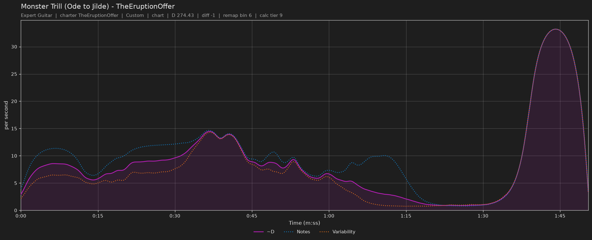 Difficulty graph of Monster Trill (Ode to Jilde) by TheEruptionOffer: notes per second, fret changes per second and their geometric mean over time