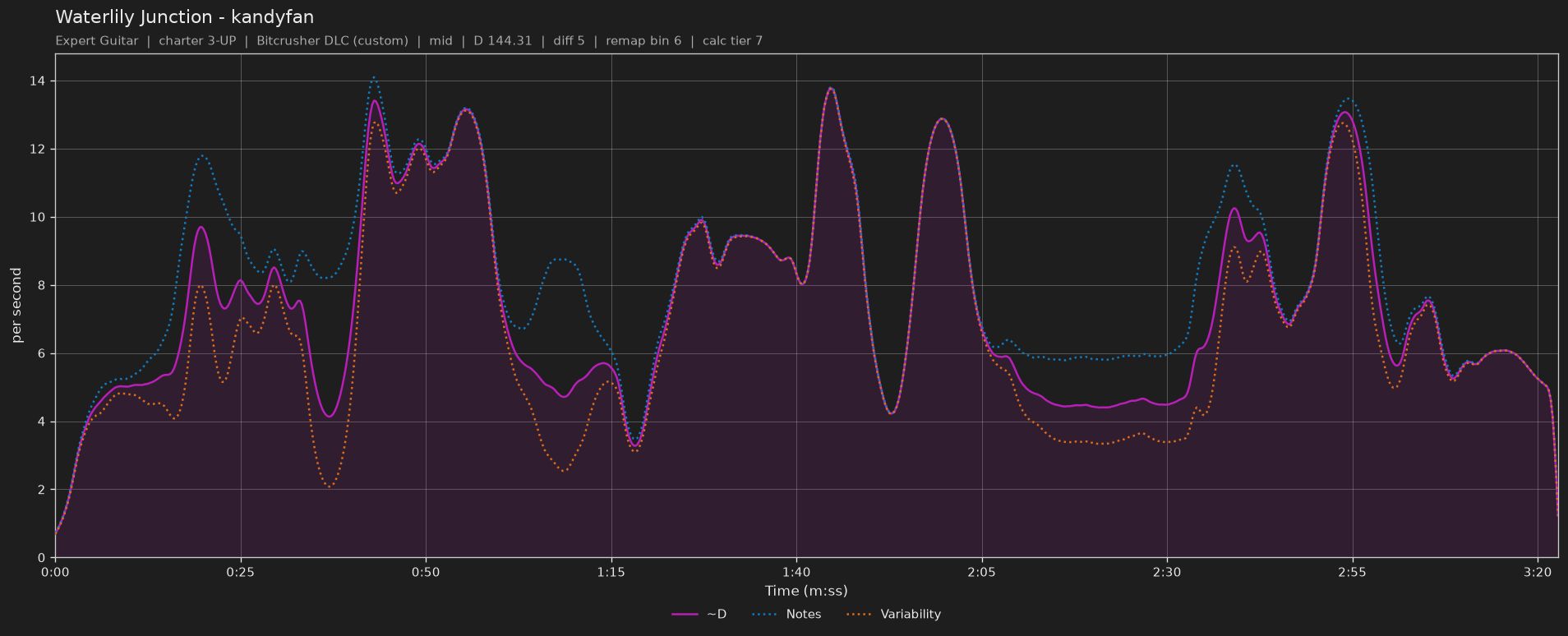 Difficulty graph of Waterlily Junction by kandyfan: notes per second, fret changes per second and their geometric mean over time