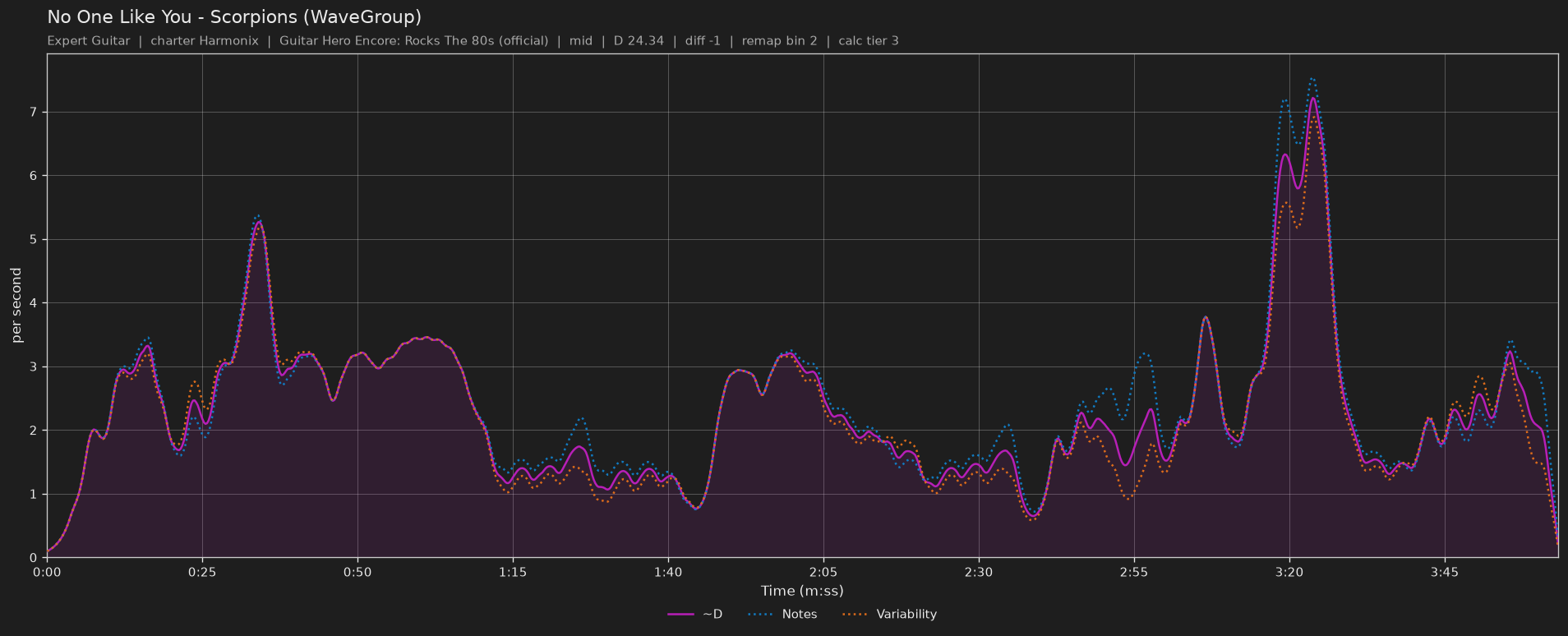 Difficulty graph of No One Like You by Scorpions (WaveGroup): notes per second, fret changes per second and their geometric mean over time