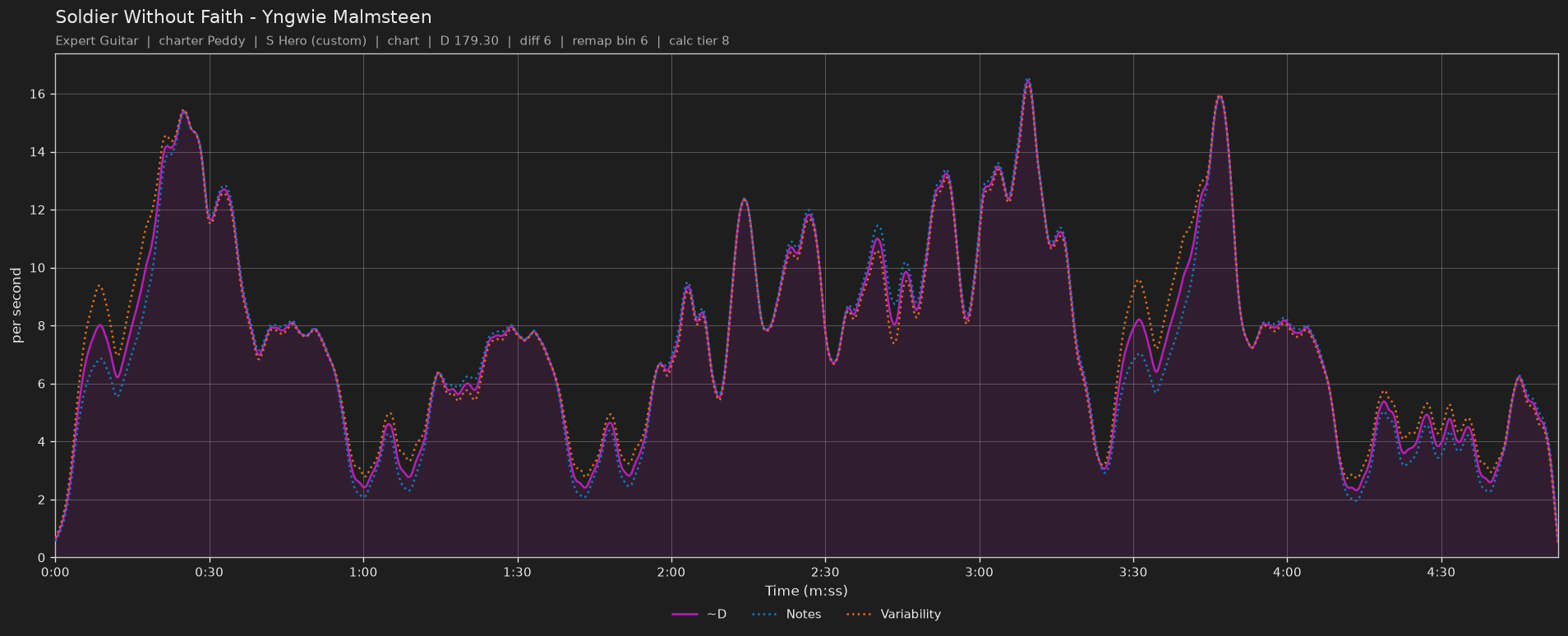 Difficulty graph of Soldier Without Faith by Yngwie Malmsteen: notes per second, fret changes per second and their geometric mean over time