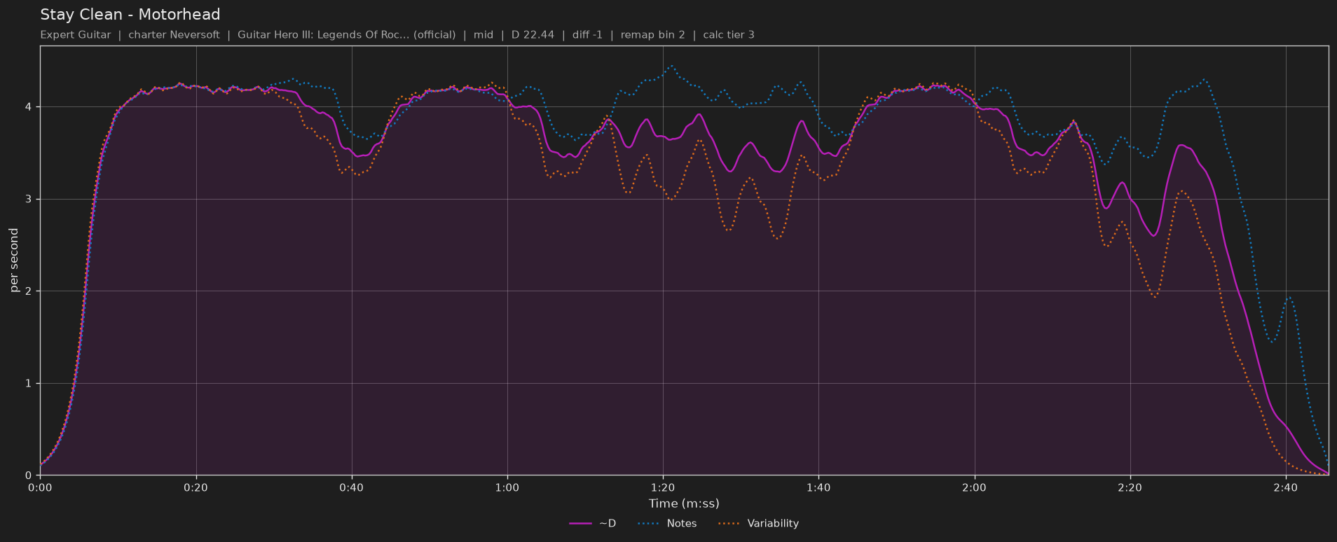 Difficulty graph of Stay Clean by Motorhead: notes per second, fret changes per second and their geometric mean over time