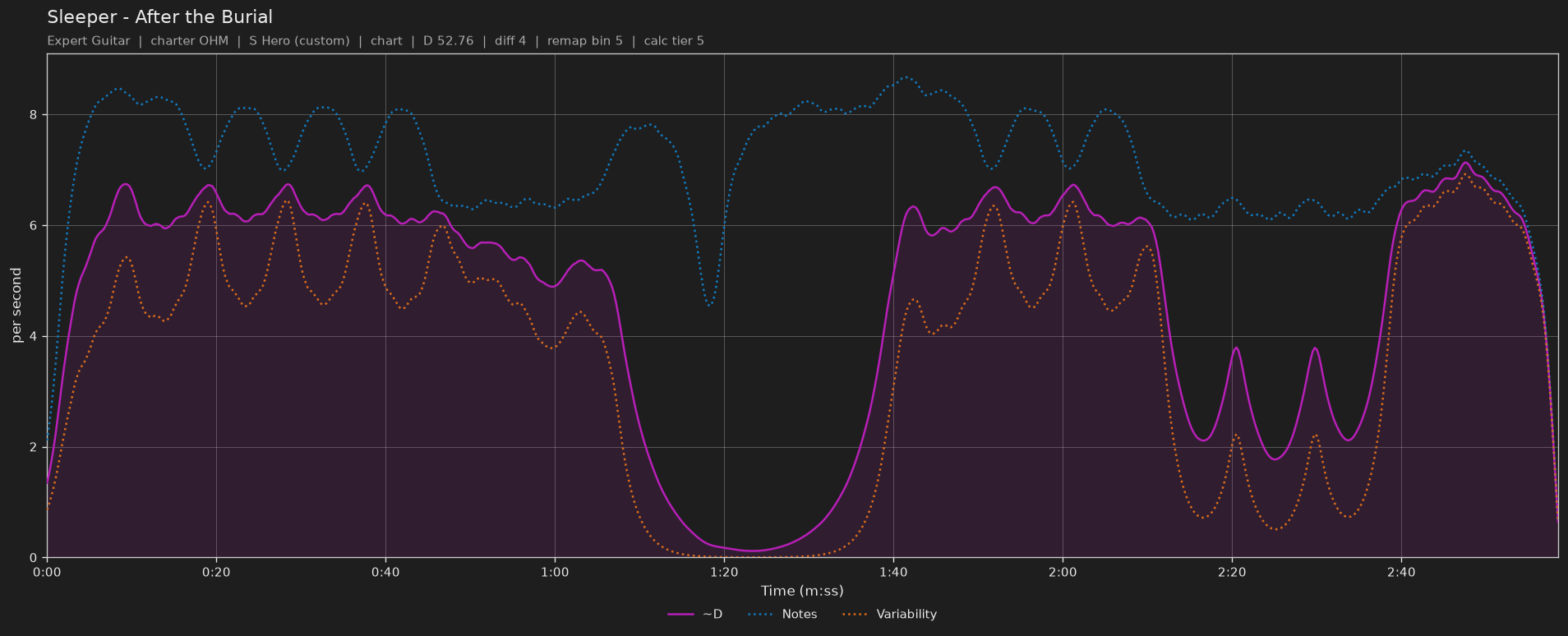 Difficulty graph of Sleeper by After the Burial: notes per second, fret changes per second and their geometric mean over time