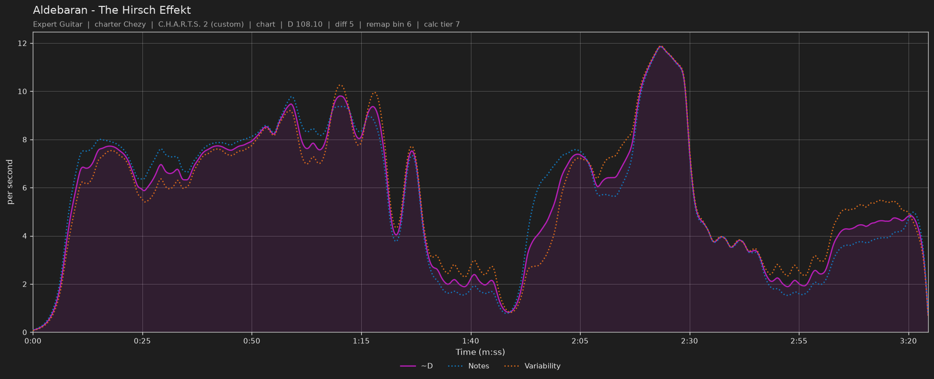 Difficulty graph of Aldebaran by The Hirsch Effekt: notes per second, fret changes per second and their geometric mean over time