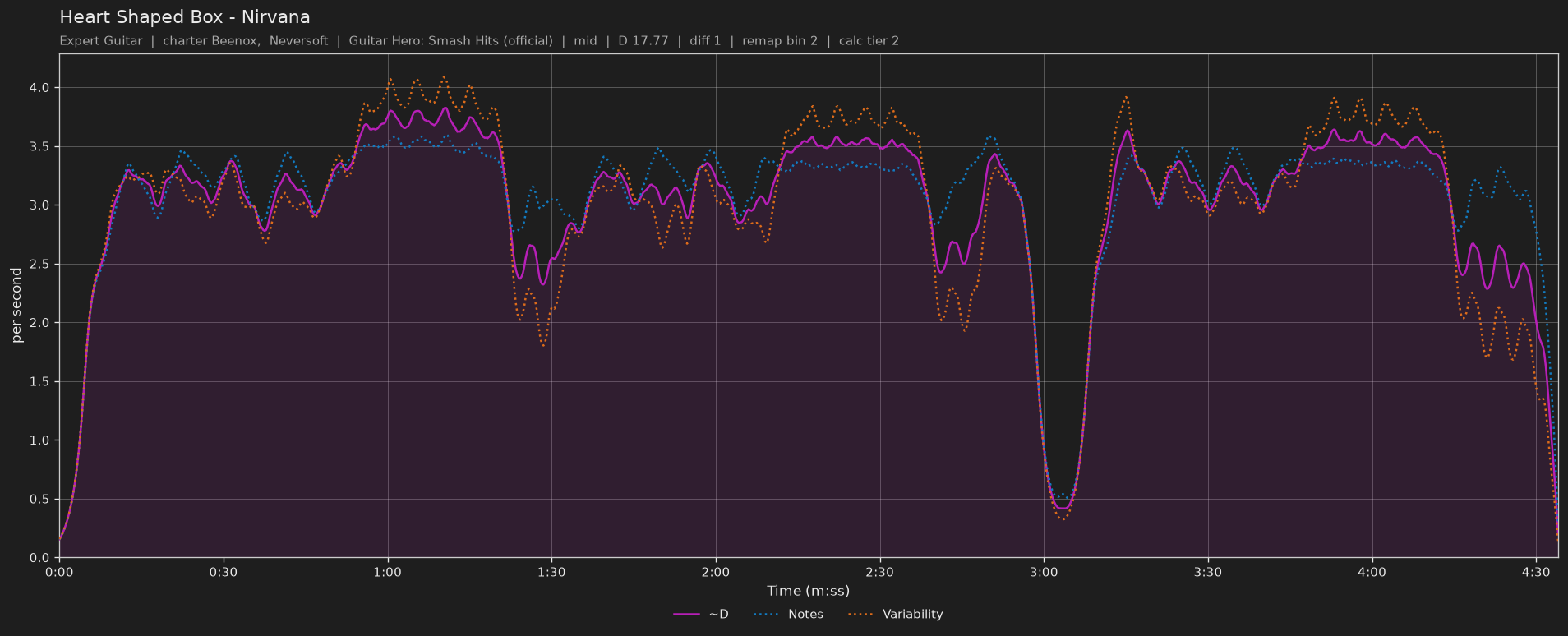 Difficulty graph of Heart Shaped Box by Nirvana: notes per second, fret changes per second and their geometric mean over time