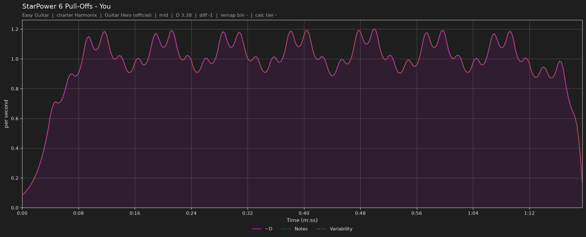 Difficulty graph of StarPower 6 Pull-Offs by You: notes per second, fret changes per second and their geometric mean over time
