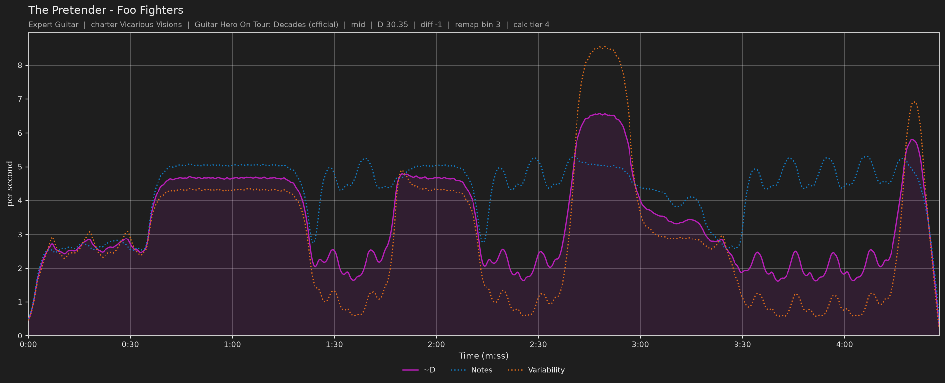 Difficulty graph of The Pretender by Foo Fighters: notes per second, fret changes per second and their geometric mean over time