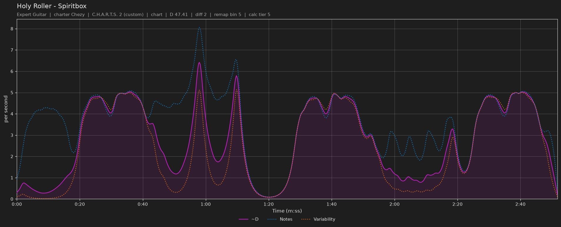 Difficulty graph of Holy Roller by Spiritbox: notes per second, fret changes per second and their geometric mean over time
