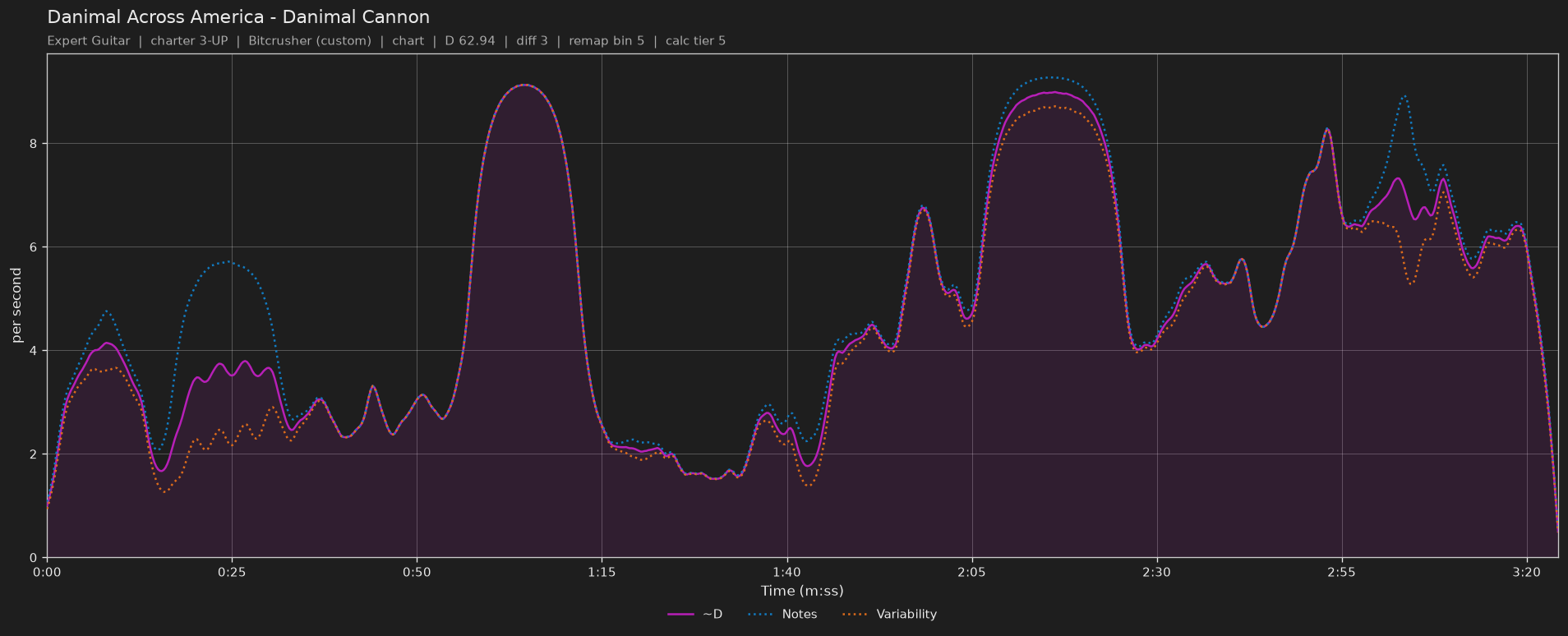 Difficulty graph of Danimal Across America by Danimal Cannon: notes per second, fret changes per second and their geometric mean over time