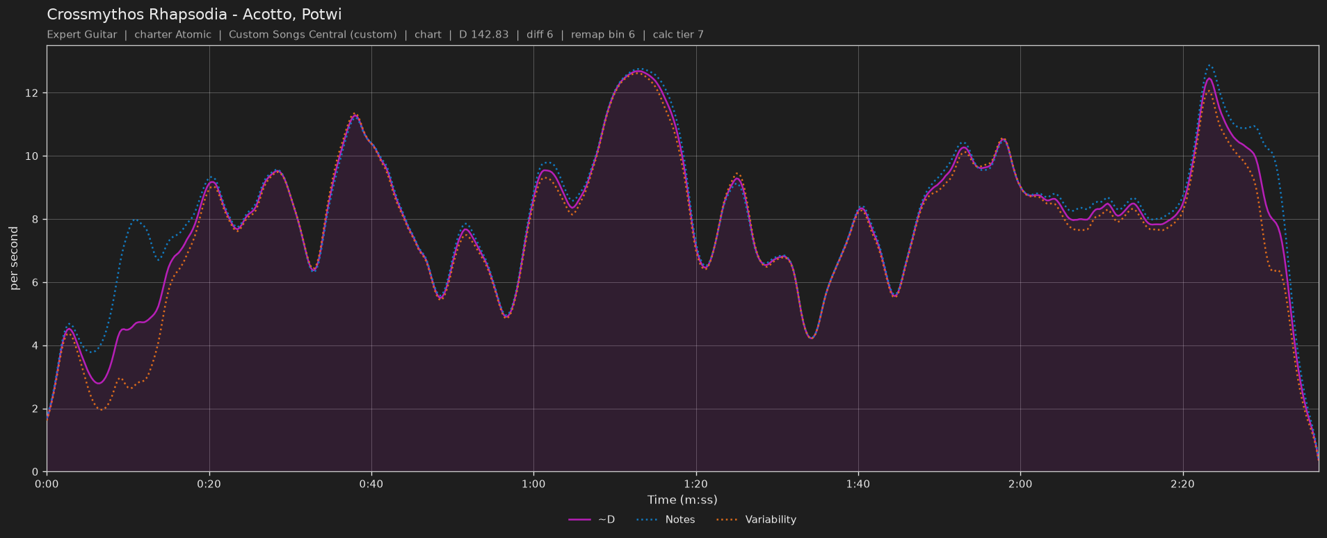 Difficulty graph of Crossmythos Rhapsodia by Acotto, Potwi: notes per second, fret changes per second and their geometric mean over time