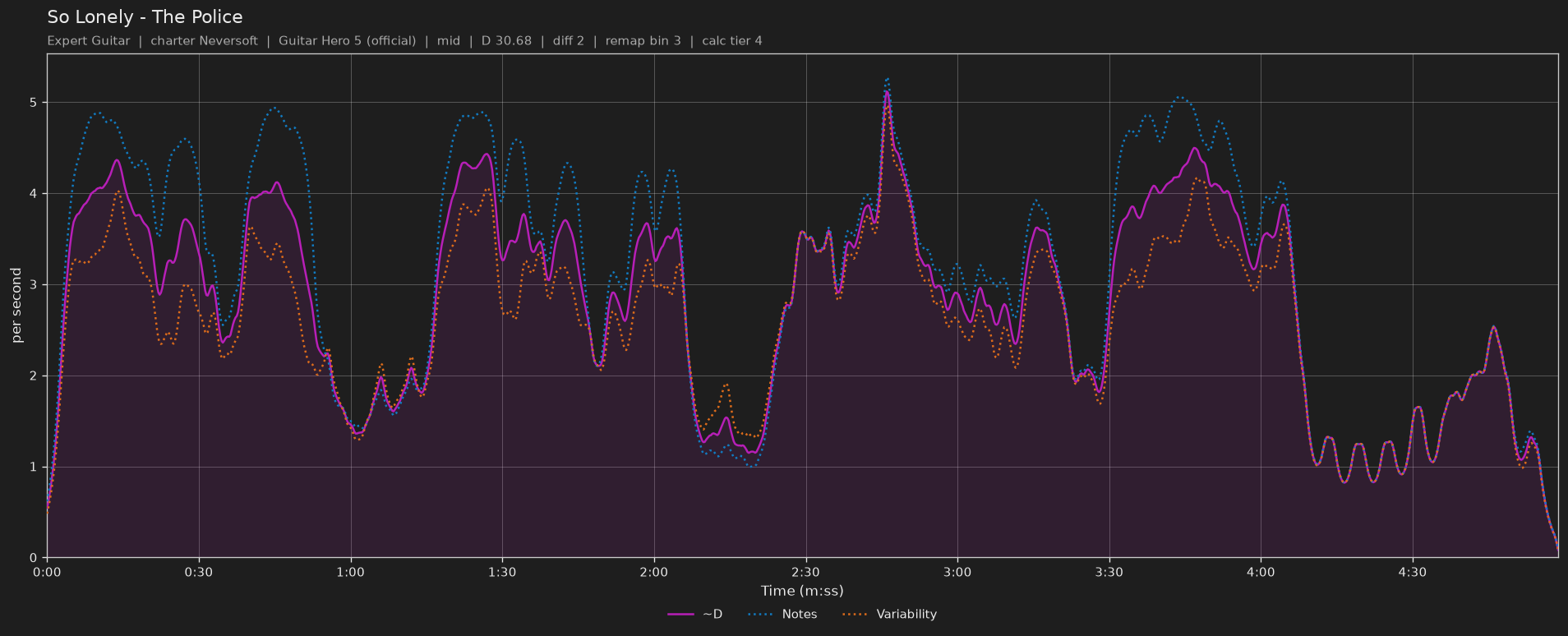 Difficulty graph of So Lonely by The Police: notes per second, fret changes per second and their geometric mean over time